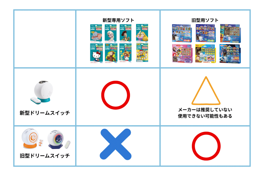 ドリームスイッチ　専用ソフト互換性