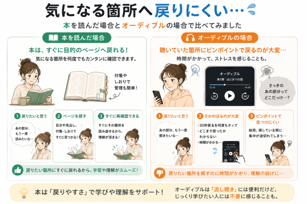 オーディブルは気になる箇所へ戻りにくい